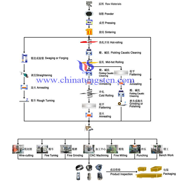 processus de fabrication de creusets de molybdène de tungstène