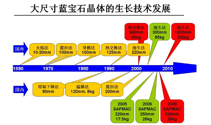 藍寶石晶體