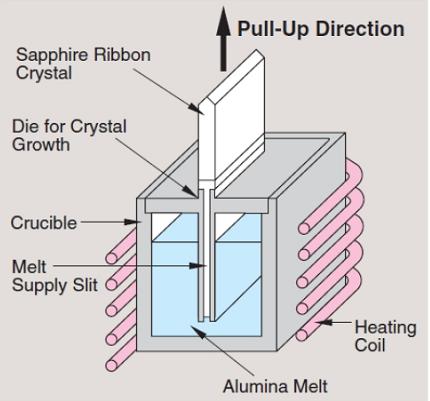 Sapphire Method-Edge-definido Crescimento Crescimento Film-fed (EFG)